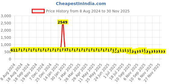 myntra.com SOJANYA Men Grey & Black Classic Fit Floral Printed Pure Cotton Formal Shirt sojanya Price History Graph from 8 Aug 2024 to 30 Nov 2025