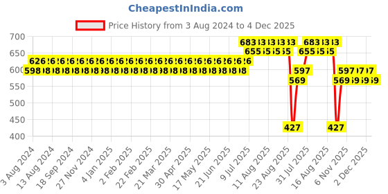 myntra.com Sojanya Men Grey & Black Ikat Woven Design Pure Cotton Kurta sojanya Price History Graph from 3 Aug 2024 to 4 Dec 2025