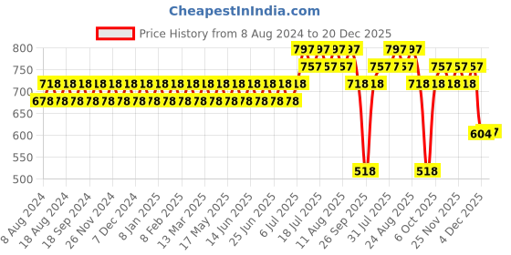 myntra.com SOJANYA Men Grey & Black Ikat Woven Design Pure Cotton Kurta with Churidar sojanya Price History Graph from 8 Aug 2024 to 20 Dec 2025