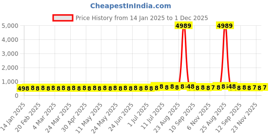 myntra.com SOJANYA Men Grey & Black Pure Cotton Self Design Kurta sojanya Price History Graph from 14 Jan 2025 to 1 Dec 2025