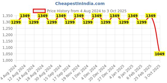 myntra.com SOJANYA Men Grey & Black Self Design Kurta with Churidar sojanya Price History Graph from 4 Aug 2024 to 3 Oct 2025