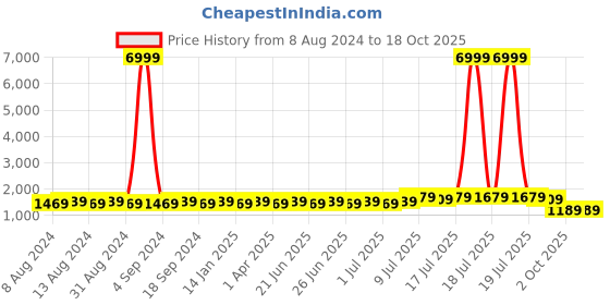myntra.com SOJANYA Men Grey & Blue Kurta with Churidar sojanya Price History Graph from 8 Aug 2024 to 18 Oct 2025