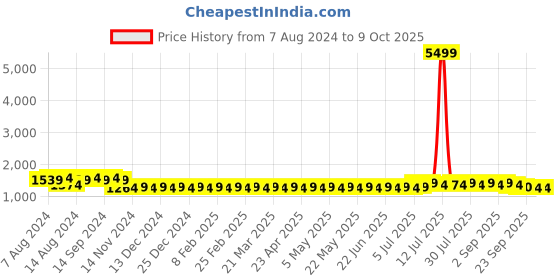 myntra.com SOJANYA Men Grey & Blue Self Design Kurta with Churidar & Nehru Jacket sojanya Price History Graph from 7 Aug 2024 to 8 Oct 2025