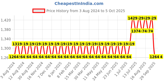 myntra.com SOJANYA Men Grey & Blue Self Design Kurta with Churidar & Nehru Jacket sojanya Price History Graph from 3 Aug 2024 to 4 Oct 2025