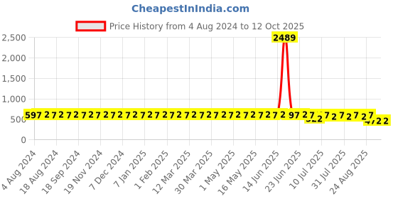 myntra.com SOJANYA Men Grey & Blue Smart Fit Checked Formal Trousers sojanya Price History Graph from 4 Aug 2024 to 12 Oct 2025