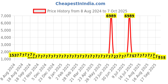 myntra.com SOJANYA Men Grey & Blue Solid Kurta Set with Nehru Jacket sojanya Price History Graph from 8 Aug 2024 to 6 Oct 2025