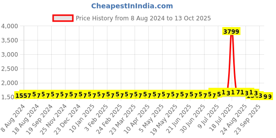 myntra.com SOJANYA Men Grey & Blue Solid Kurta with Dhoti Pants sojanya Price History Graph from 8 Aug 2024 to 13 Oct 2025