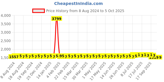myntra.com SOJANYA Men Grey & Gold-Toned Solid Kurta with Dhoti Pants sojanya Price History Graph from 8 Aug 2024 to 4 Oct 2025