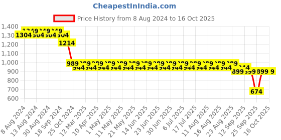 myntra.com SOJANYA Men Grey & Golden Ethnic Motifs Kurta sojanya Price History Graph from 8 Aug 2024 to 15 Oct 2025