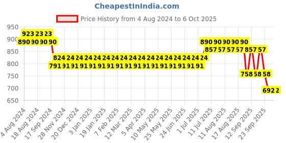 myntra.com SOJANYA Men Grey & Golden Woven Design Nehru Jacket sojanya Price History Graph from 4 Aug 2024 to 6 Oct 2025