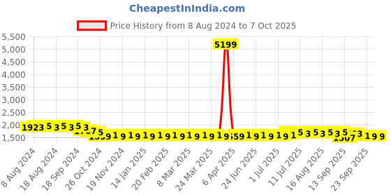myntra.com SOJANYA Men Grey & Maroon Kurta Set & Nehru Jacket sojanya Price History Graph from 8 Aug 2024 to 7 Oct 2025
