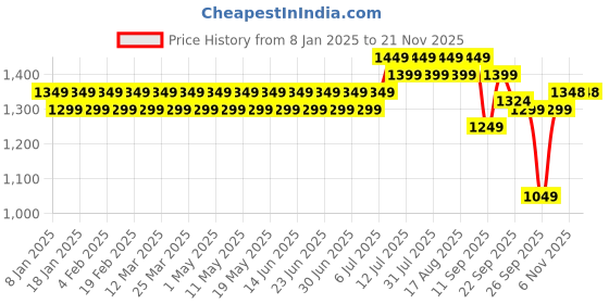 myntra.com SOJANYA Men Grey & Maroon Self Design Kurta with Churidar sojanya Price History Graph from 8 Jan 2025 to 20 Nov 2025