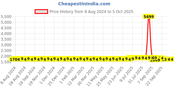 myntra.com SOJANYA Men Grey & Maroon Self Design Kurta with Churidar & Nehru Jacket sojanya Price History Graph from 8 Aug 2024 to 5 Oct 2025