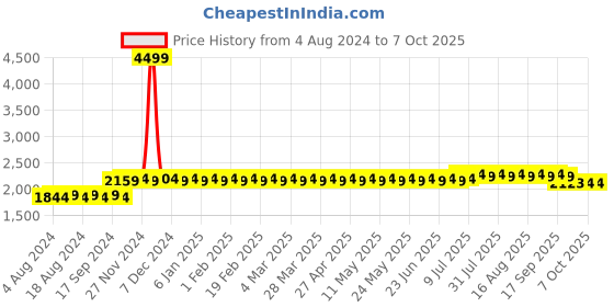 myntra.com SOJANYA Men Grey & Maroon Self Design Kurta with Dhoti Pants sojanya Price History Graph from 4 Aug 2024 to 6 Oct 2025