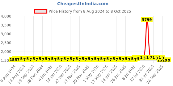 myntra.com SOJANYA Men Grey & Maroon Solid Kurta with Dhoti Pants sojanya Price History Graph from 8 Aug 2024 to 8 Oct 2025