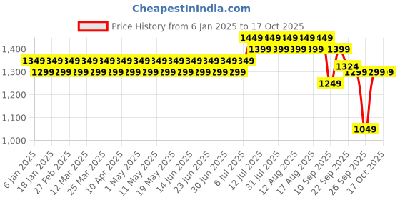 myntra.com SOJANYA Men Grey & Mustard Solid Kurta with Churidar sojanya Price History Graph from 6 Jan 2025 to 16 Oct 2025