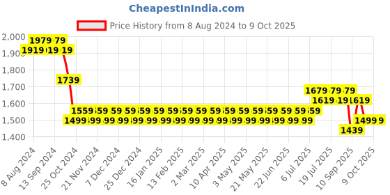 myntra.com SOJANYA Men Grey & Mustard Yellow Kurta with Pyjamas & Woven Design Nehru Jacket sojanya Price History Graph from 8 Aug 2024 to 8 Oct 2025