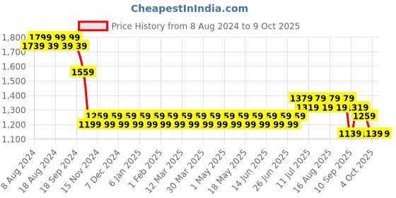 myntra.com SOJANYA Men Grey & Mustard Yellow Kurta with Pyjamas & Woven Design Nehru Jacket sojanya Price History Graph from 8 Aug 2024 to 8 Oct 2025
