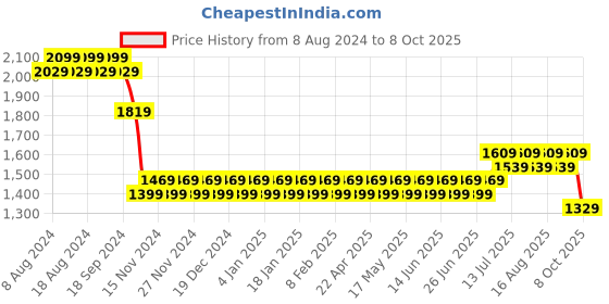 myntra.com SOJANYA Men Grey & Navy Blue Self-Design Kurta with Churidar & Nehru Jacket sojanya Price History Graph from 8 Aug 2024 to 8 Oct 2025