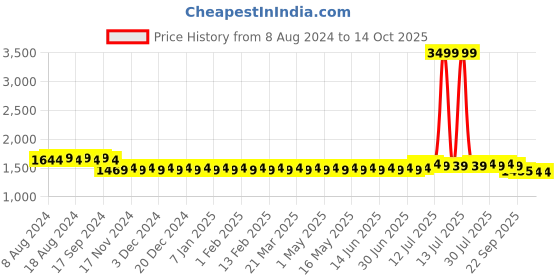 myntra.com SOJANYA Men Grey & Off-White Self Design Kurta with Churidar sojanya Price History Graph from 8 Aug 2024 to 14 Oct 2025