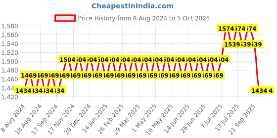 myntra.com SOJANYA Men Grey & Off-White Self Design Kurta with Churidar sojanya Price History Graph from 8 Aug 2024 to 4 Oct 2025