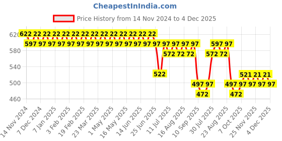 myntra.com SOJANYA Men Grey & Off-White Smart Fit Striped Formal Trousers sojanya Price History Graph from 14 Nov 2024 to 4 Dec 2025