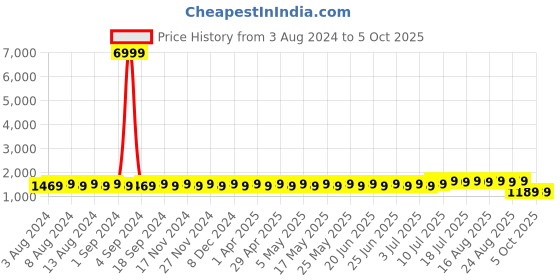 myntra.com SOJANYA Men Grey & Peach-Coloured Kurta with Churidar sojanya Price History Graph from 3 Aug 2024 to 5 Oct 2025