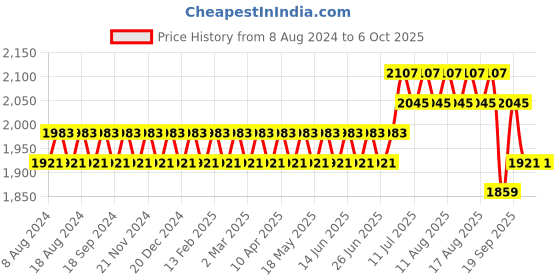 myntra.com SOJANYA Men Grey & Peach-Coloured Kurta with Pyjamas & Embroidered Nehru Jacket sojanya Price History Graph from 8 Aug 2024 to 5 Oct 2025