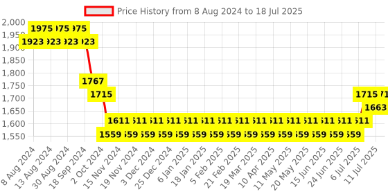 myntra.com SOJANYA Men Grey & Peach-Coloured Self Design Kurta with Churidar & Nehru Jacket sojanya Price History Graph from 8 Aug 2024 to 11 Jul 2025