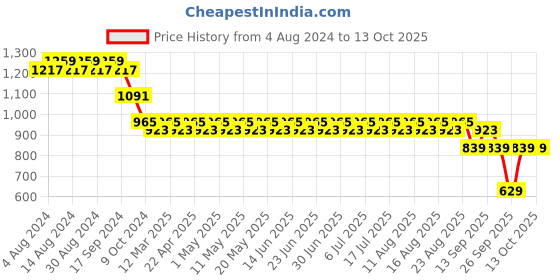 myntra.com SOJANYA Men Grey & White Chikankari Embroidered Nehru Jacket sojanya Price History Graph from 4 Aug 2024 to 13 Oct 2025