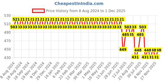 myntra.com SOJANYA Men Grey & White Classic Regular Fit Checked Pure Cotton Formal Shirt sojanya Price History Graph from 8 Aug 2024 to 1 Dec 2025