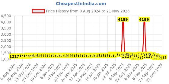 myntra.com SOJANYA Men Grey & White Geometric Embroidered Straight Kurta sojanya Price History Graph from 8 Aug 2024 to 20 Nov 2025