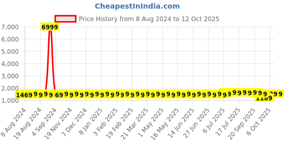 myntra.com SOJANYA Men Grey & White Kurta with Churidar sojanya Price History Graph from 8 Aug 2024 to 11 Oct 2025