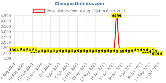 myntra.com SOJANYA Men Grey & White Woven Design Nehru Jacket sojanya Price History Graph from 4 Aug 2024 to 6 Oct 2025