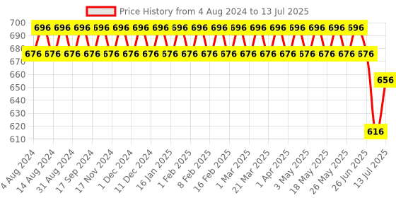 myntra.com SOJANYA Men Grey & Yellow Smart Regular Fit Checked Trousers sojanya Price History Graph from 4 Aug 2024 to 13 Jul 2025
