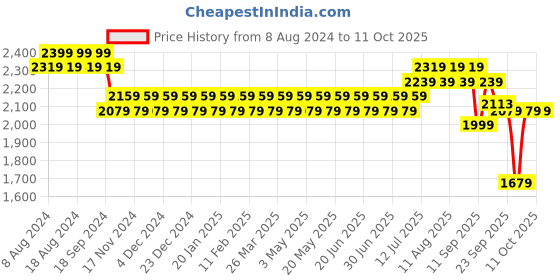myntra.com SOJANYA Men Grey Chikankari Embroidered Kurta with Churidar & Nehru Jacket sojanya Price History Graph from 8 Aug 2024 to 10 Oct 2025