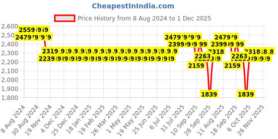myntra.com SOJANYA Men Grey Chikankari Embroidered Kurta with Churidar & Nehru Jacket sojanya Price History Graph from 8 Aug 2024 to 1 Dec 2025