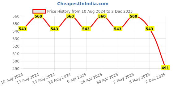 myntra.com SOJANYA Men Grey Classic Regular Fit Printed Casual Shirt sojanya Price History Graph from 10 Aug 2024 to 2 Dec 2025