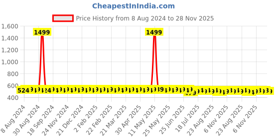myntra.com SOJANYA Men Grey Classic Regular Fit Solid Casual Shirt sojanya Price History Graph from 8 Aug 2024 to 28 Nov 2025