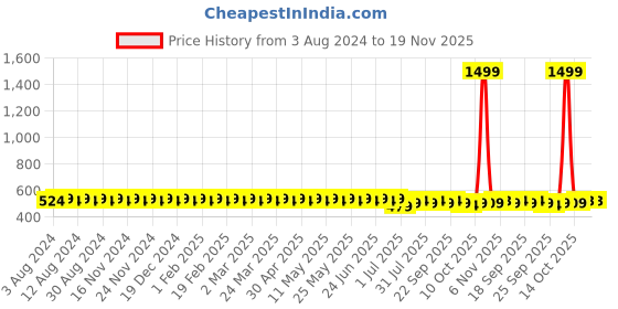 myntra.com SOJANYA Men Grey Classic Regular Fit Solid Casual Shirt sojanya Price History Graph from 3 Aug 2024 to 19 Nov 2025
