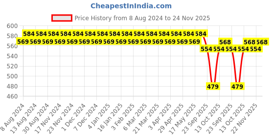 myntra.com SOJANYA Men Grey Classic Regular Fit Solid Formal Shirt sojanya Price History Graph from 8 Aug 2024 to 24 Nov 2025