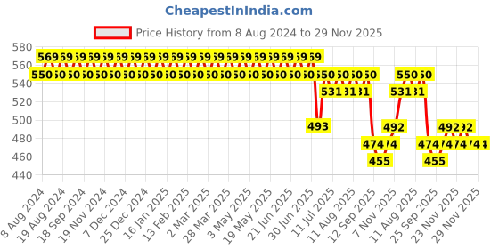 myntra.com SOJANYA Men Grey Classic Regular Fit Solid Formal Shirt sojanya Price History Graph from 8 Aug 2024 to 27 Nov 2025