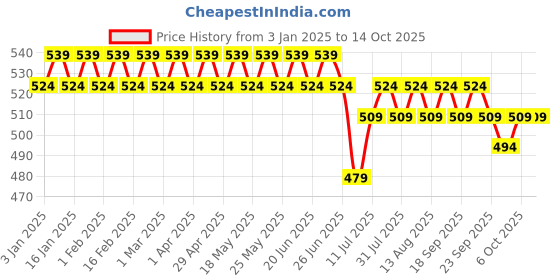 myntra.com SOJANYA Men Grey Classic Regular Fit Solid Formal Shirt sojanya Price History Graph from 3 Jan 2025 to 4 Oct 2025