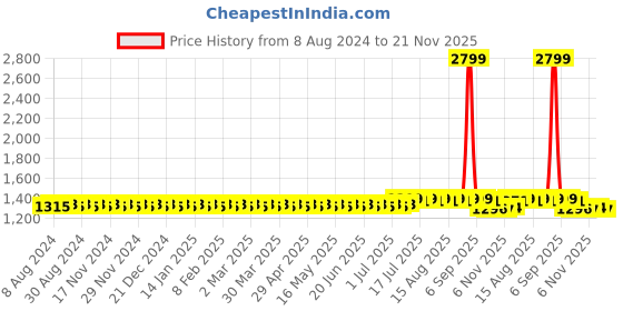 myntra.com SOJANYA Men Grey Embroidered Straight Kurta sojanya Price History Graph from 8 Aug 2024 to 21 Nov 2025
