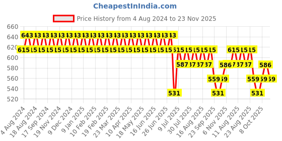 myntra.com SOJANYA Men Grey Floral Smart Formal Trousers sojanya Price History Graph from 4 Aug 2024 to 23 Nov 2025