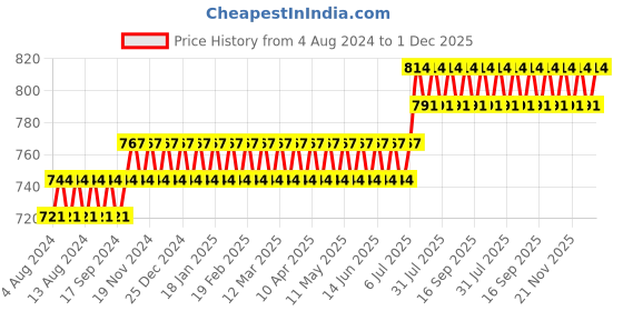 myntra.com SOJANYA Men Grey Jacquard Kurta sojanya Price History Graph from 4 Aug 2024 to 1 Dec 2025