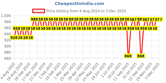 myntra.com SOJANYA Men Grey Kurta with Churidar sojanya Price History Graph from 4 Aug 2024 to 1 Dec 2025
