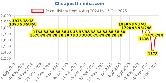 myntra.com SOJANYA Men Grey Kurta with Churidar sojanya Price History Graph from 4 Aug 2024 to 12 Oct 2025