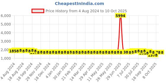 myntra.com SOJANYA Men Grey Kurta with Churidar sojanya Price History Graph from 4 Aug 2024 to 10 Oct 2025