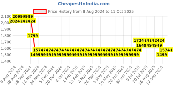 myntra.com SOJANYA Men Grey Kurta with Churidar sojanya Price History Graph from 8 Aug 2024 to 10 Oct 2025